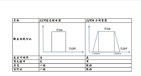 继电器与电力调整器特点对比