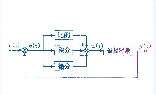 PID控制原理图