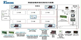 巨诺仪器应用在高科技厂房/无尘室